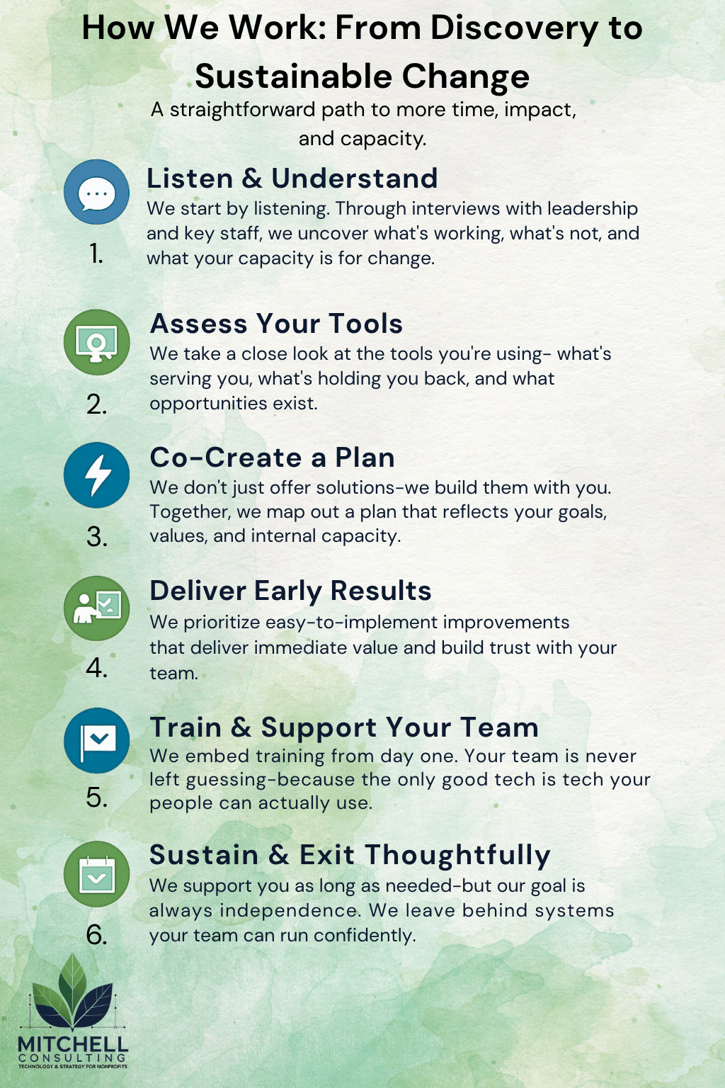 Infographic titled 'How We Work: From Discovery to Sustainable Change' showing a six-step process used by Mitchell Consulting Services to support nonprofits: 1. Discovery and Dialogue, 2. Tech Landscape Assessment, 3. Co-Design and Planning, 4. Quick Wins and Early Momentum, 5. Training and Implementation, and 6. Sustainable Handoff. Each step is accompanied by a simple icon and brief explanation, emphasizing collaboration, practical support, and long-term sustainability
