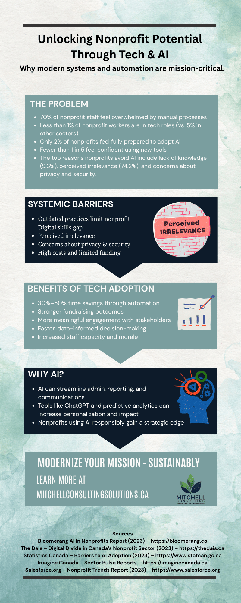Infographic titled “Unlocking Nonprofit Potential Through Tech & AI: Why modern systems and automation are mission-critical.” It outlines four sections:

“The Problem”: Stats show 70% of nonprofit staff feel overwhelmed by manual processes, and only 2% feel prepared to adopt AI. Key barriers include lack of knowledge, privacy concerns, and perceived irrelevance.

“Systemic Barriers”: Includes outdated practices, limited digital skills, high costs, and a perceived lack of relevance.

“Benefits of Tech Adoption”: Lists time savings, improved engagement, data-informed decisions, and stronger fundraising outcomes.

“Why AI?”: AI can streamline admin and communications, enhance personalization with tools like ChatGPT, and offer nonprofits a strategic edge.

Bottom banner reads “Modernize your mission—sustainably” with a link to mitchellconsultingsolutions.ca and a logo.