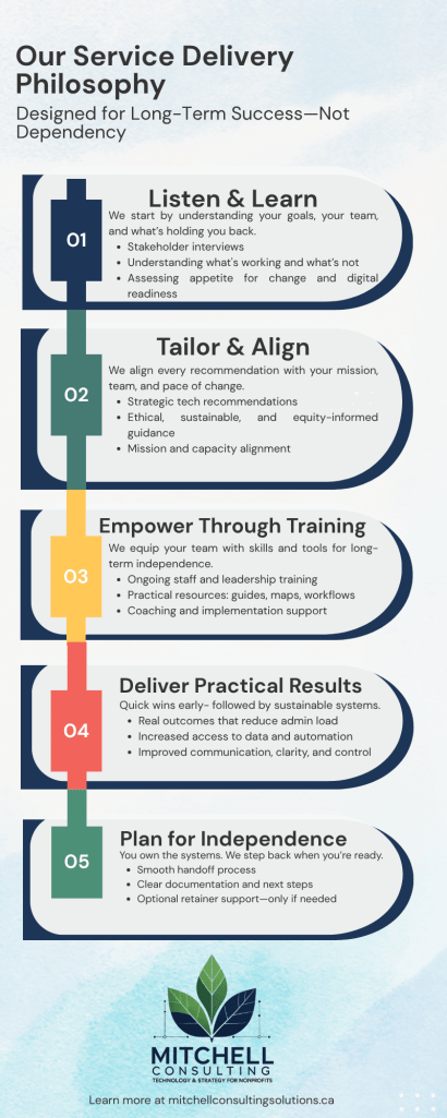 nfographic titled “Our Service Delivery Philosophy: Designed for Long-Term Success—Not Dependency.” It presents a five-step approach from Mitchell Consulting Solutions:
Listen & Learn – Stakeholder interviews and digital readiness assessments to understand goals, team needs, and blockers.
Tailor & Align – Strategic tech recommendations and capacity-aligned guidance tailored to the organization’s mission and pace.
Empower Through Training – Staff and leadership training, resources, and coaching to build independence.
Deliver Practical Results – Quick wins followed by sustainable systems, improved communication, and reduced admin burden.
Plan for Independence – Smooth handoff with documentation, and optional retainer support if needed.
The infographic concludes with the Mitchell Consulting logo and website: mitchellconsultingsolutions.ca.