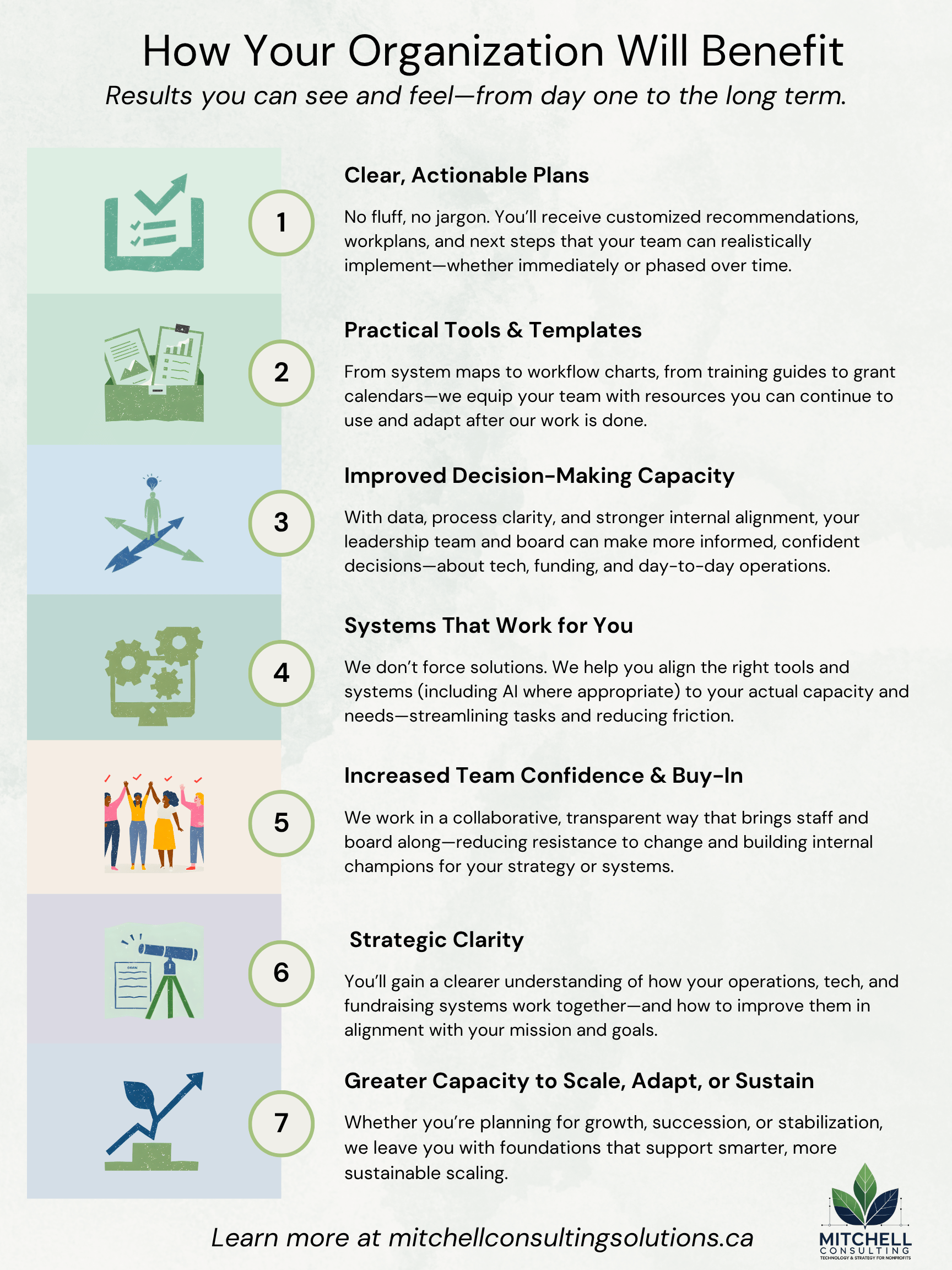 Infographic titled “How Your Organization Will Benefit: Results you can see and feel—from day one to the long term.” It lists seven key outcomes nonprofits can expect from working with Mitchell Consulting Solutions:

Clear, Actionable Plans – Customized workplans and realistic steps, no fluff or jargon.

Practical Tools & Templates – Tools like calendars, system maps, and workflow charts that teams can keep using.

Improved Decision-Making Capacity – Data and clarity help boards and leadership make stronger decisions.

Systems That Work for You – Systems aligned to your real needs; no one-size-fits-all solutions.

Increased Team Confidence & Buy-In – A collaborative, transparent approach that builds trust and reduces resistance.

Strategic Clarity – A clearer view of how operations, tech, and fundraising systems connect to goals.

Greater Capacity to Scale, Adapt, or Sustain – Foundations for growth, succession, or stabilization.

The footer includes the Mitchell Consulting Solutions logo and URL: mitchellconsultingsolutions.ca.